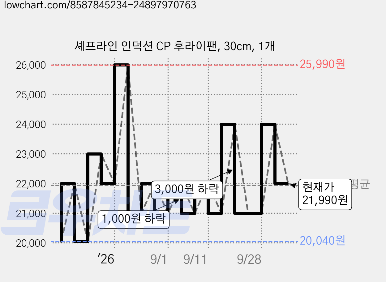 셰프라인 인덕션 CP 후라이팬, 30cm, 1개 가격 변동 차트, 현재가 19,790원, 역대최저가