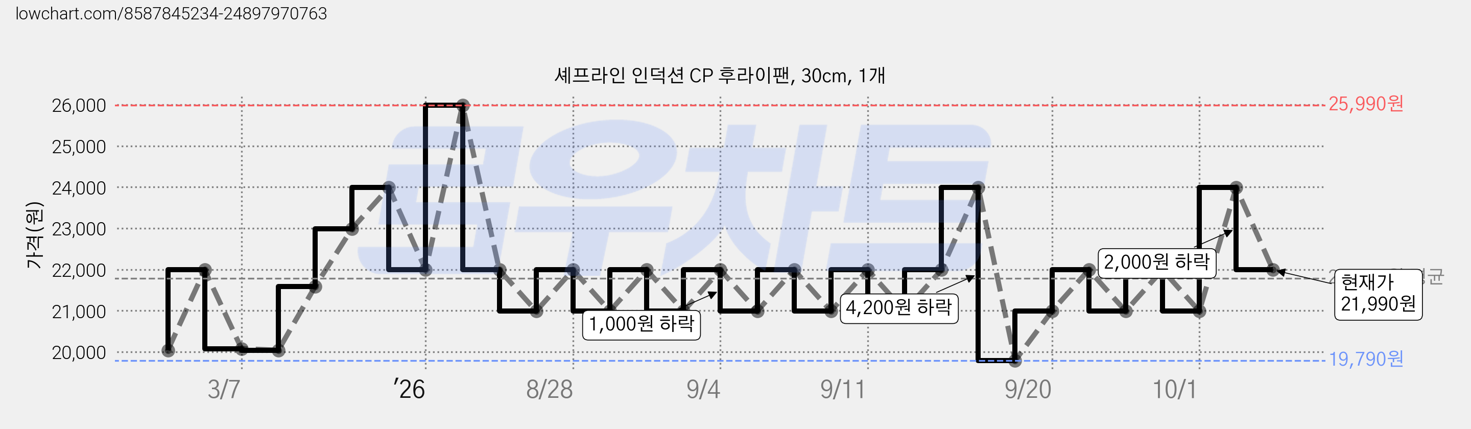 셰프라인 인덕션 CP 후라이팬, 30cm, 1개 가격 변동 차트, 현재가 19,790원, 역대최저가