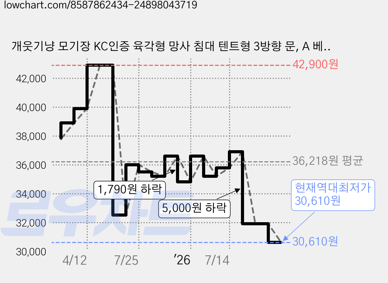 개웃기냥 모기장 KC인증 육각형 망사 침대 텐트형 3방향 문, A 베이지 가격 변동 차트, 현재가 30,610원, 역대최저가