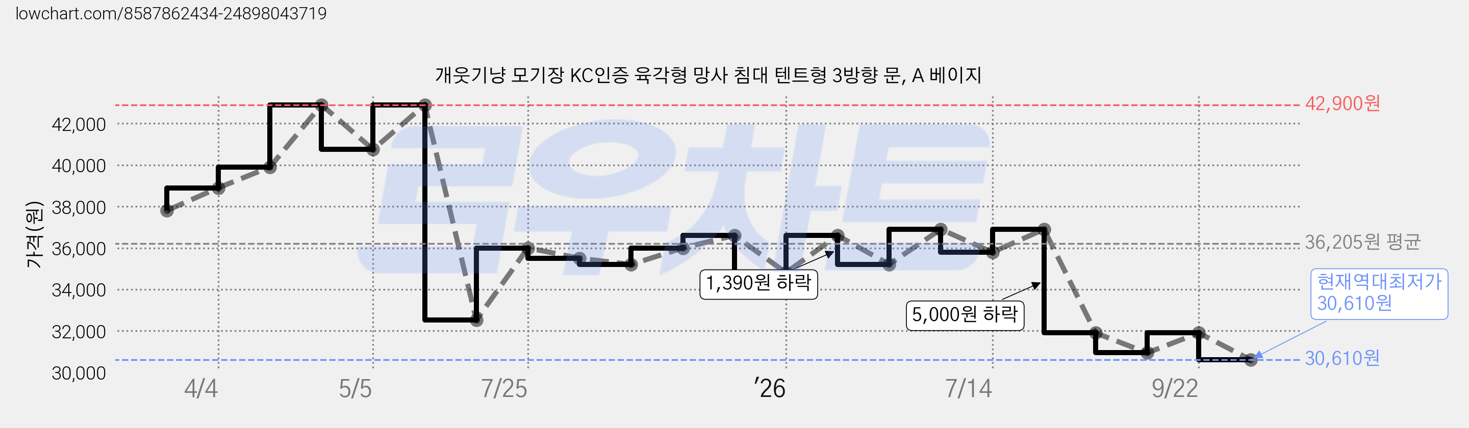 개웃기냥 모기장 KC인증 육각형 망사 침대 텐트형 3방향 문, A 베이지 가격 변동 차트, 현재가 30,610원, 역대최저가