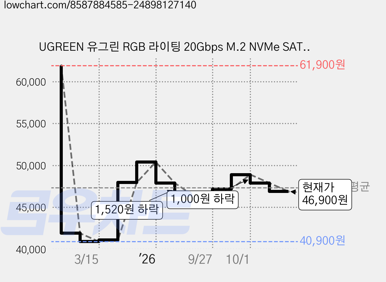 UGREEN 유그린 RGB 라이팅 20Gbps M.2 NVMe SATA SSD 외장하드 케이스 USB 3.2 Gen2x2 인클로저|알루미늄 방열 |8TB 지원|C타입 케이블 동봉, 1개, CM777 가격 변동 차트, 현재가 46,900원, 관측 최저가 40,900원