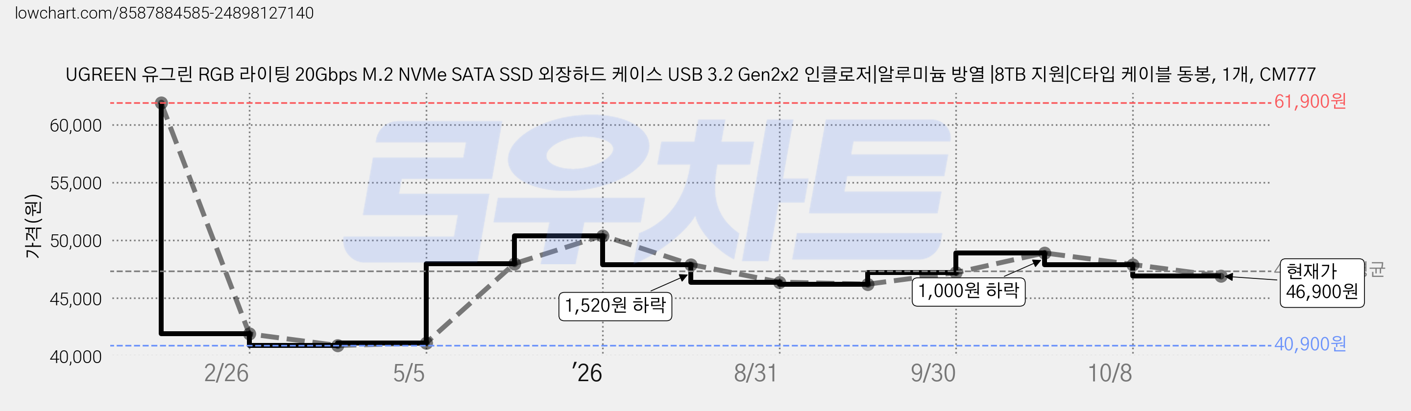 UGREEN 유그린 RGB 라이팅 20Gbps M.2 NVMe SATA SSD 외장하드 케이스 USB 3.2 Gen2x2 인클로저|알루미늄 방열 |8TB 지원|C타입 케이블 동봉, 1개, CM777 가격 변동 차트, 현재가 46,900원, 관측 최저가 40,900원