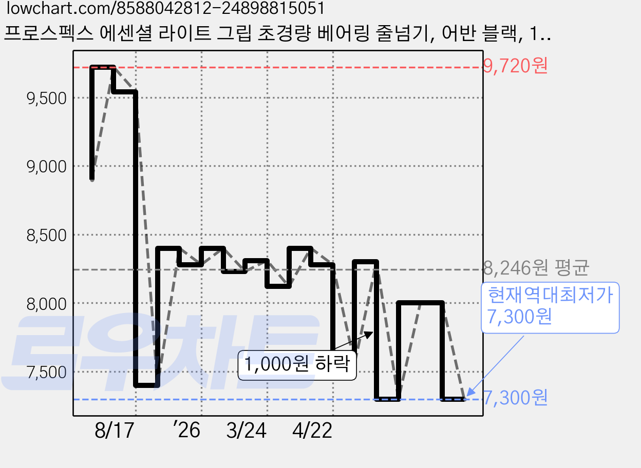 프로스펙스 에센셜 라이트 그립 초경량 베어링 줄넘기, 어반 블랙, 1개 가격 변동 차트, 현재가 7,300원, 역대최저가