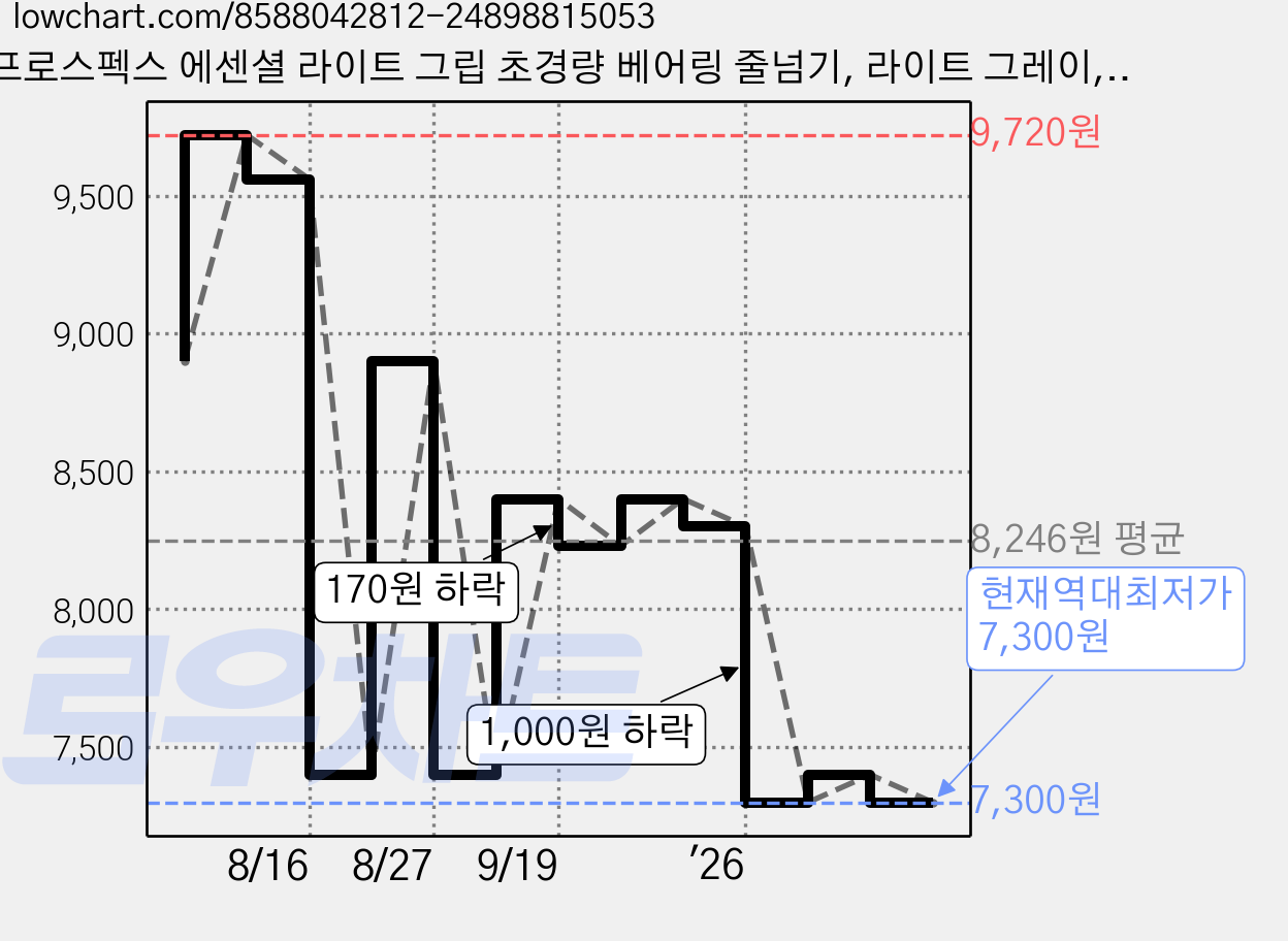 프로스펙스 에센셜 라이트 그립 초경량 베어링 줄넘기, 라이트 그레이, 1개 가격 변동 차트, 현재가 7,300원, 역대최저가