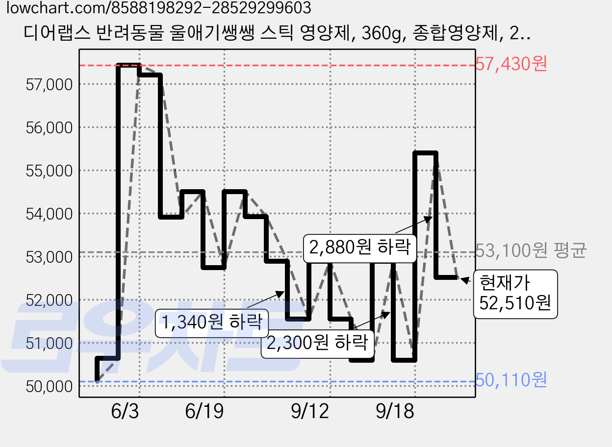디어랩스 반려동물 울애기쌩쌩 스틱 영양제, 360g, 종합영양제, 2개 가격 변동 차트, 현재가 52,510원, 관측 최저가 50,110원