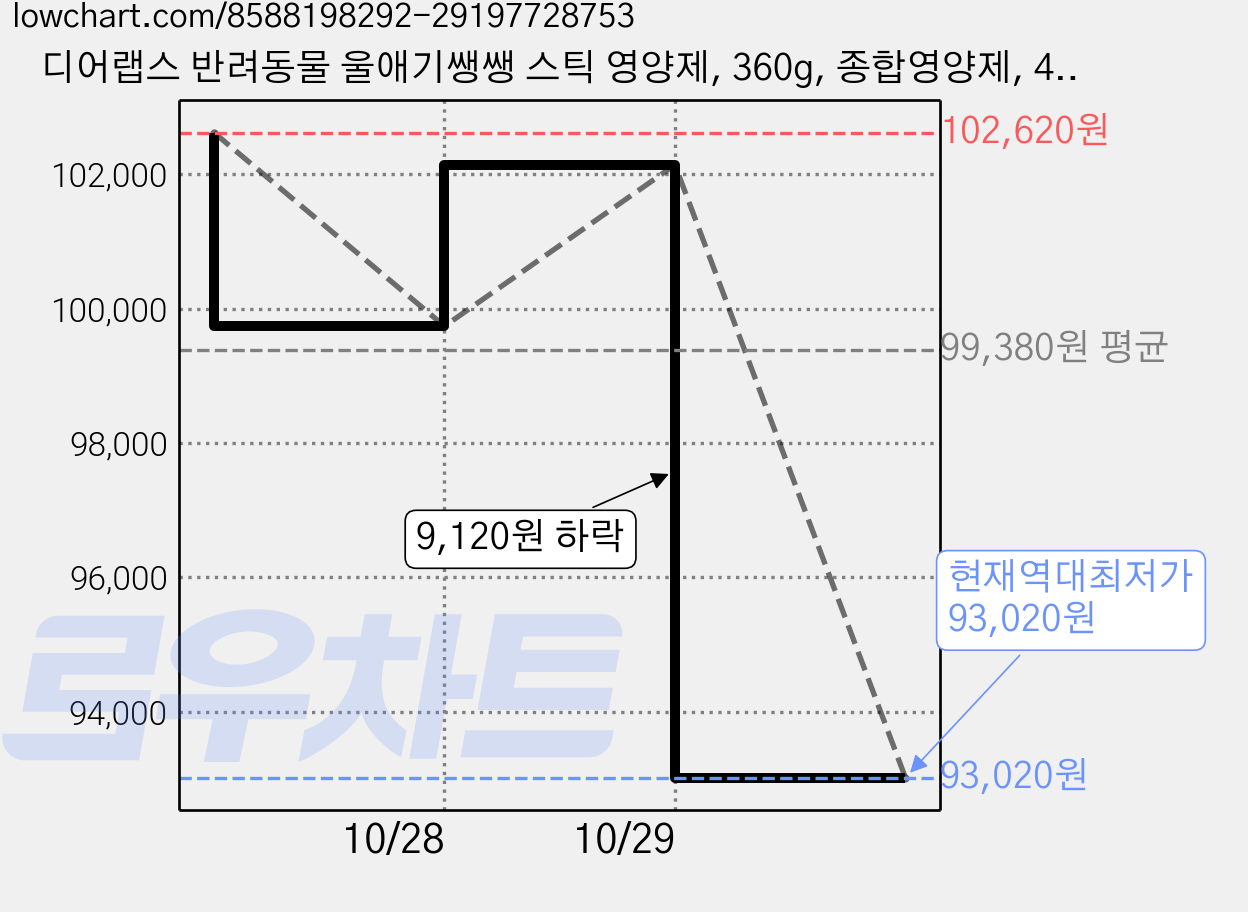 디어랩스 반려동물 울애기쌩쌩 스틱 영양제, 360g, 종합영양제, 4개 가격 변동 차트, 현재가 93,020원, 역대최저가