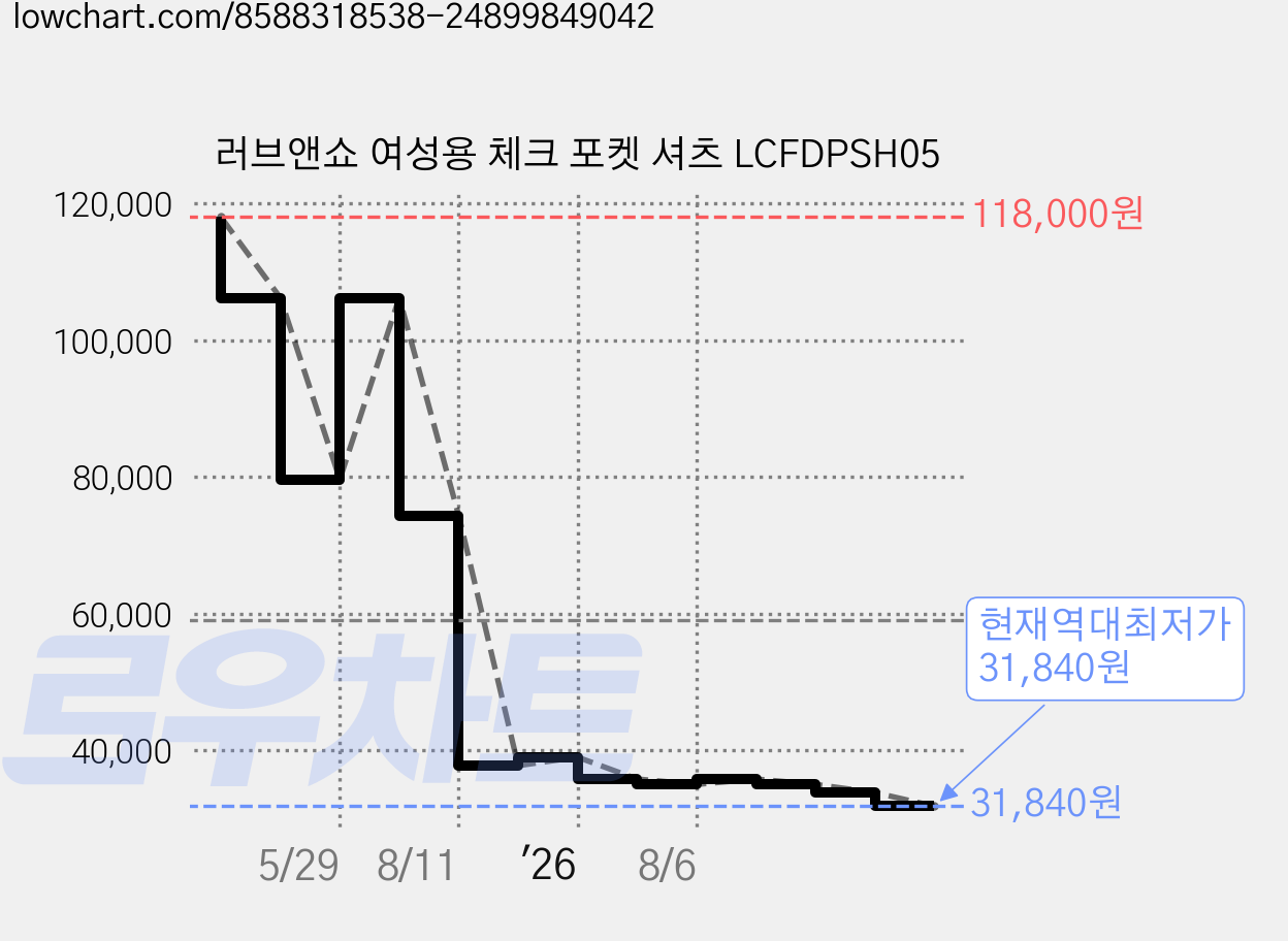 러브앤쇼 여성용 체크 포켓 셔츠 LCFDPSH05 가격 변동 차트, 현재가 31,840원, 역대최저가