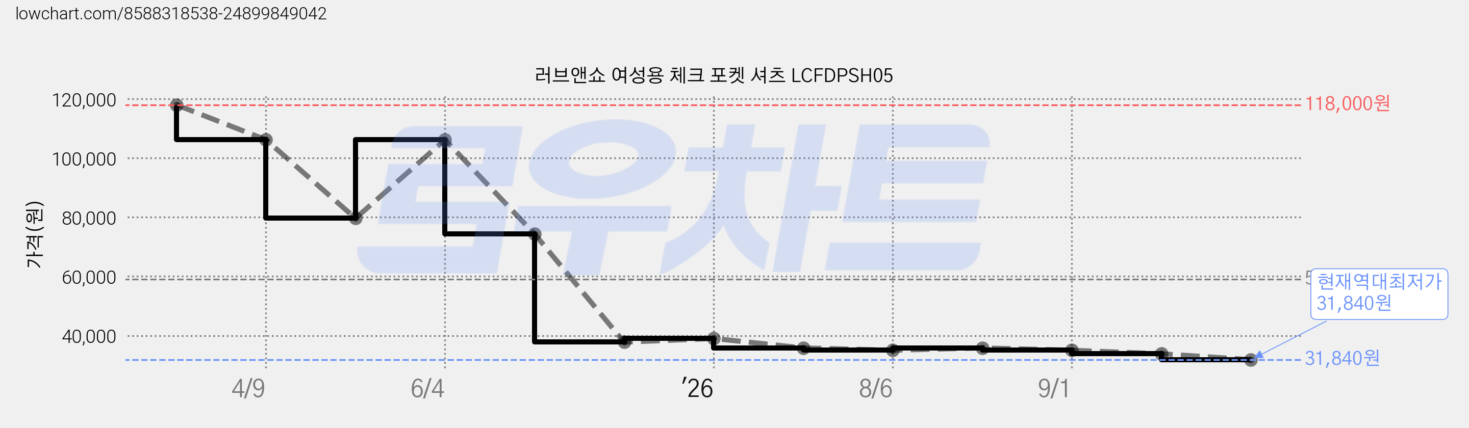 러브앤쇼 여성용 체크 포켓 셔츠 LCFDPSH05 가격 변동 차트, 현재가 31,840원, 역대최저가