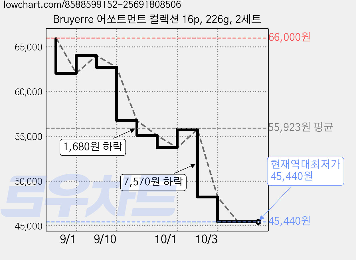 Bruyerre 어쏘트먼트 컬렉션 16p, 226g, 2세트 가격 변동 차트, 현재가 45,440원, 역대최저가