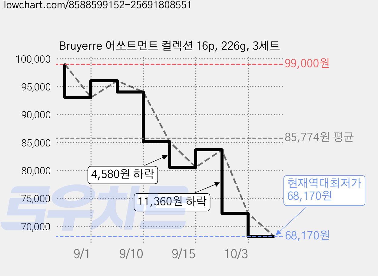 Bruyerre 어쏘트먼트 컬렉션 16p, 226g, 3세트 가격 변동 차트, 현재가 68,170원, 역대최저가