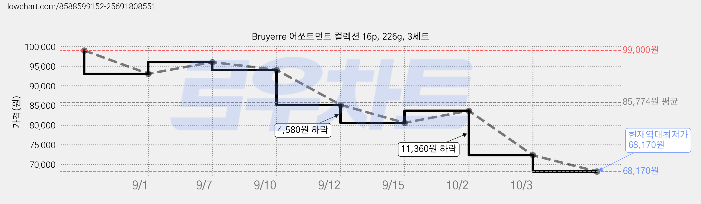 Bruyerre 어쏘트먼트 컬렉션 16p, 226g, 3세트 가격 변동 차트, 현재가 68,170원, 역대최저가