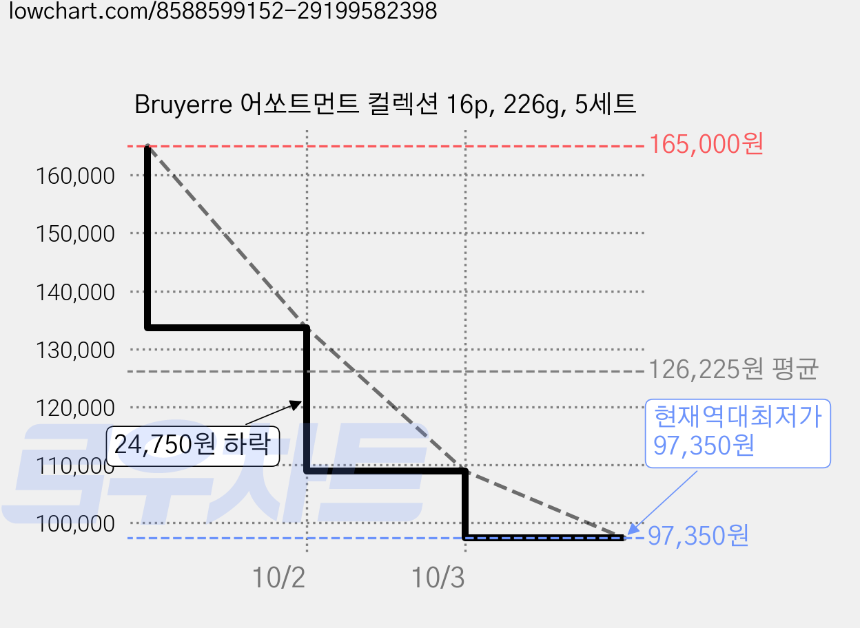 Bruyerre 어쏘트먼트 컬렉션 16p, 226g, 5세트 가격 변동 차트, 현재가 97,350원, 역대최저가