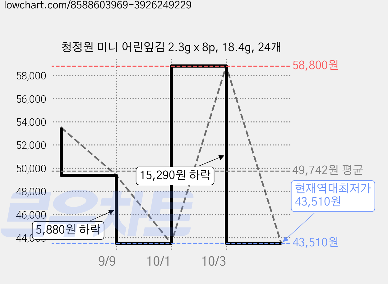 청정원 미니 어린잎김 2.3g x 8p, 18.4g, 24개 가격 변동 차트, 현재가 43,510원, 역대최저가