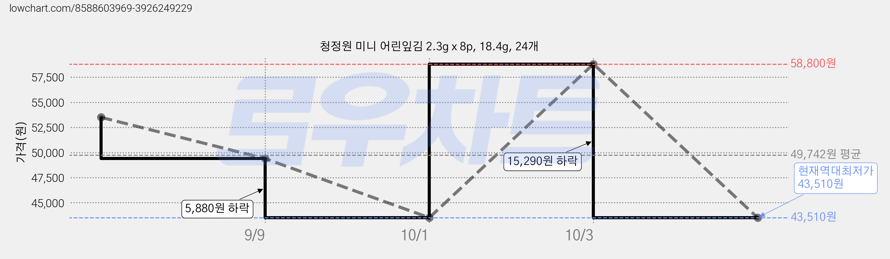 청정원 미니 어린잎김 2.3g x 8p, 18.4g, 24개 가격 변동 차트, 현재가 43,510원, 역대최저가