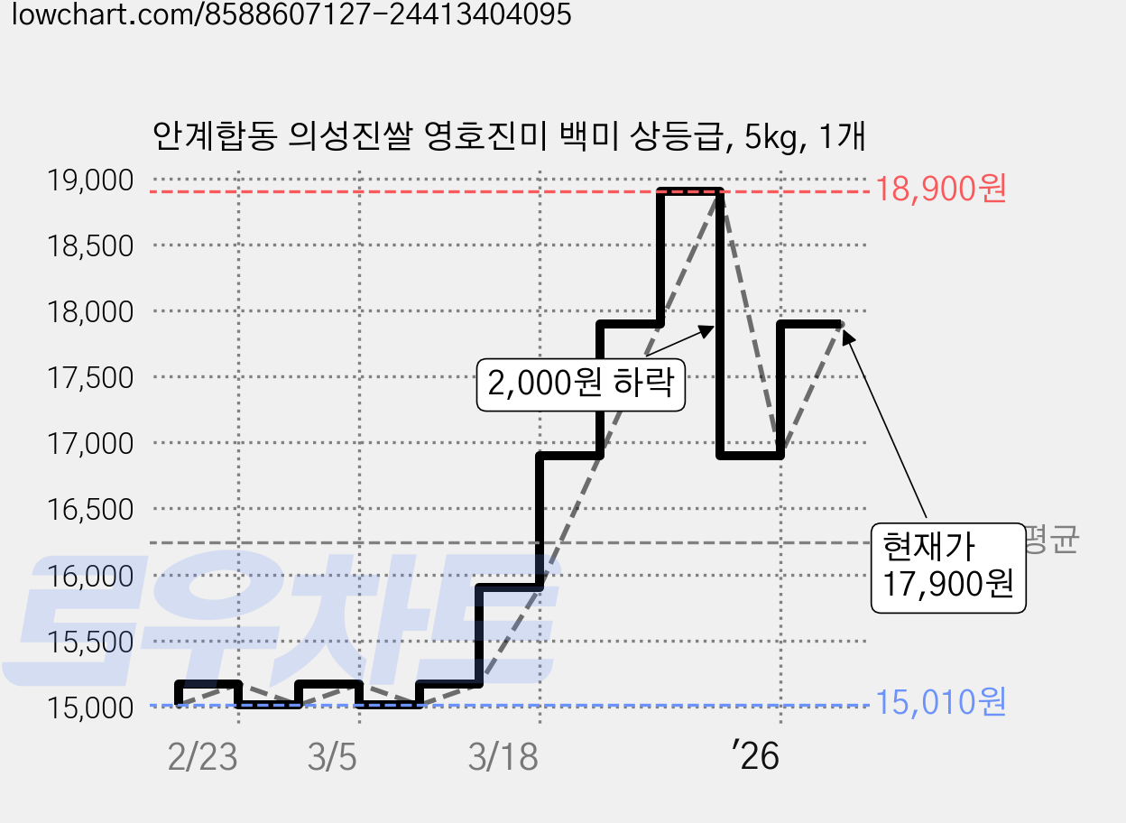 안계합동 의성진쌀 영호진미 백미 상등급, 5kg, 1개 가격 변동 차트, 현재가 17,900원, 관측 최저가 15,010원