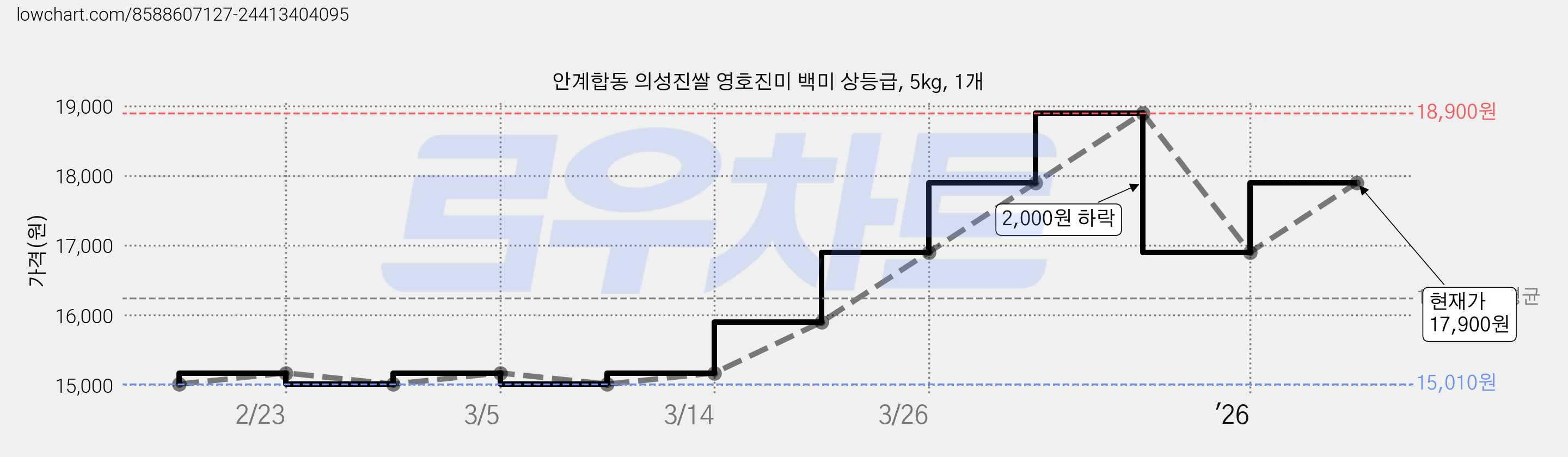안계합동 의성진쌀 영호진미 백미 상등급, 5kg, 1개 가격 변동 차트, 현재가 17,900원, 관측 최저가 15,010원
