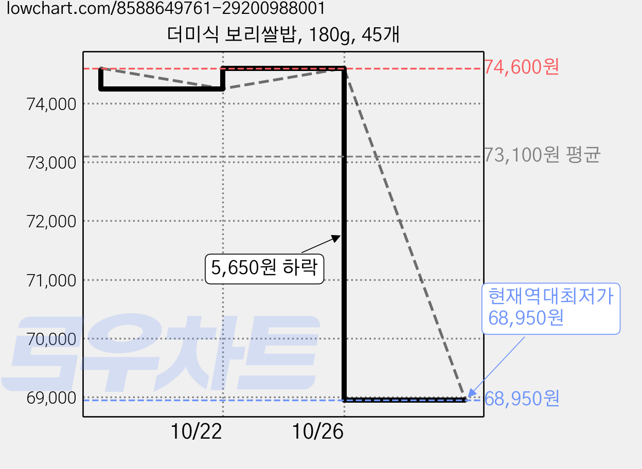더미식 보리쌀밥, 180g, 45개 가격 변동 차트, 현재가 68,950원, 역대최저가