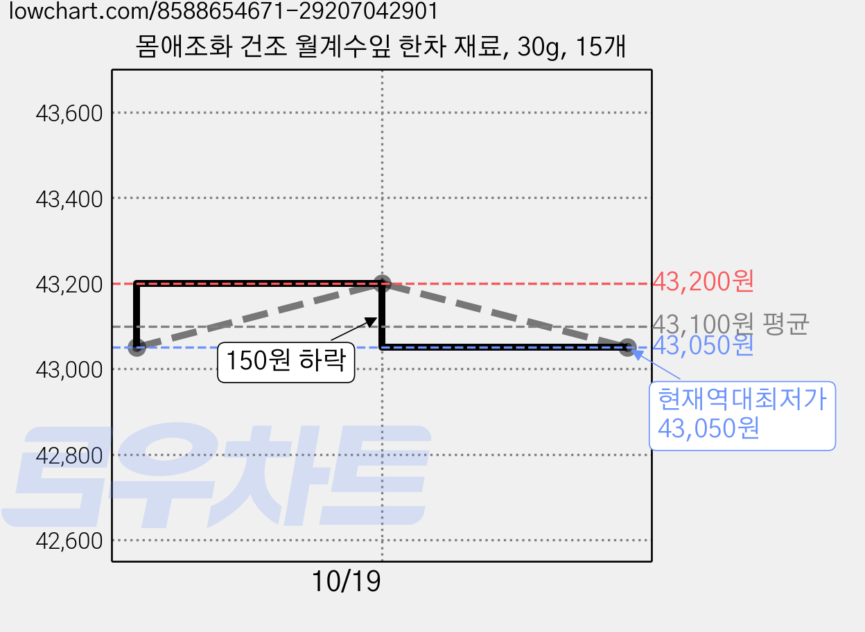 몸애조화 건조 월계수잎 한차 재료, 30g, 15개 가격 변동 차트, 현재가 43,050원, 역대최저가
