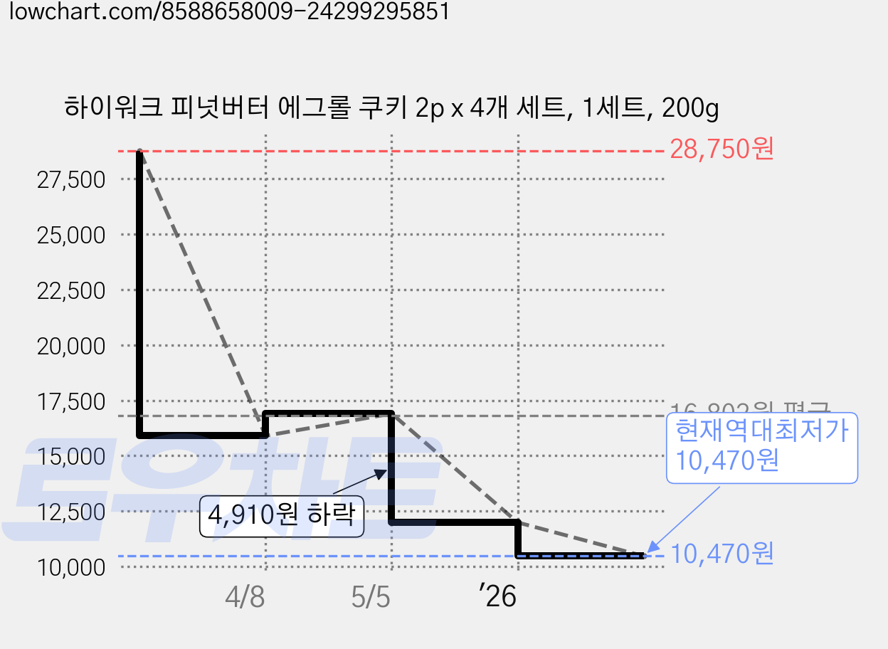 하이워크 피넛버터 에그롤 쿠키 2p x 4개 세트, 1세트, 200g 가격 변동 차트, 현재가 10,470원, 역대최저가