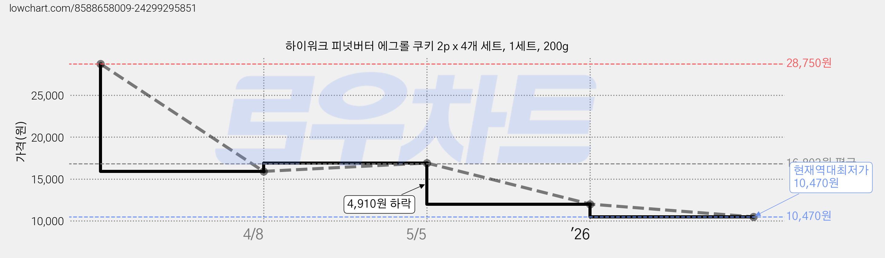 하이워크 피넛버터 에그롤 쿠키 2p x 4개 세트, 1세트, 200g 가격 변동 차트, 현재가 10,470원, 역대최저가