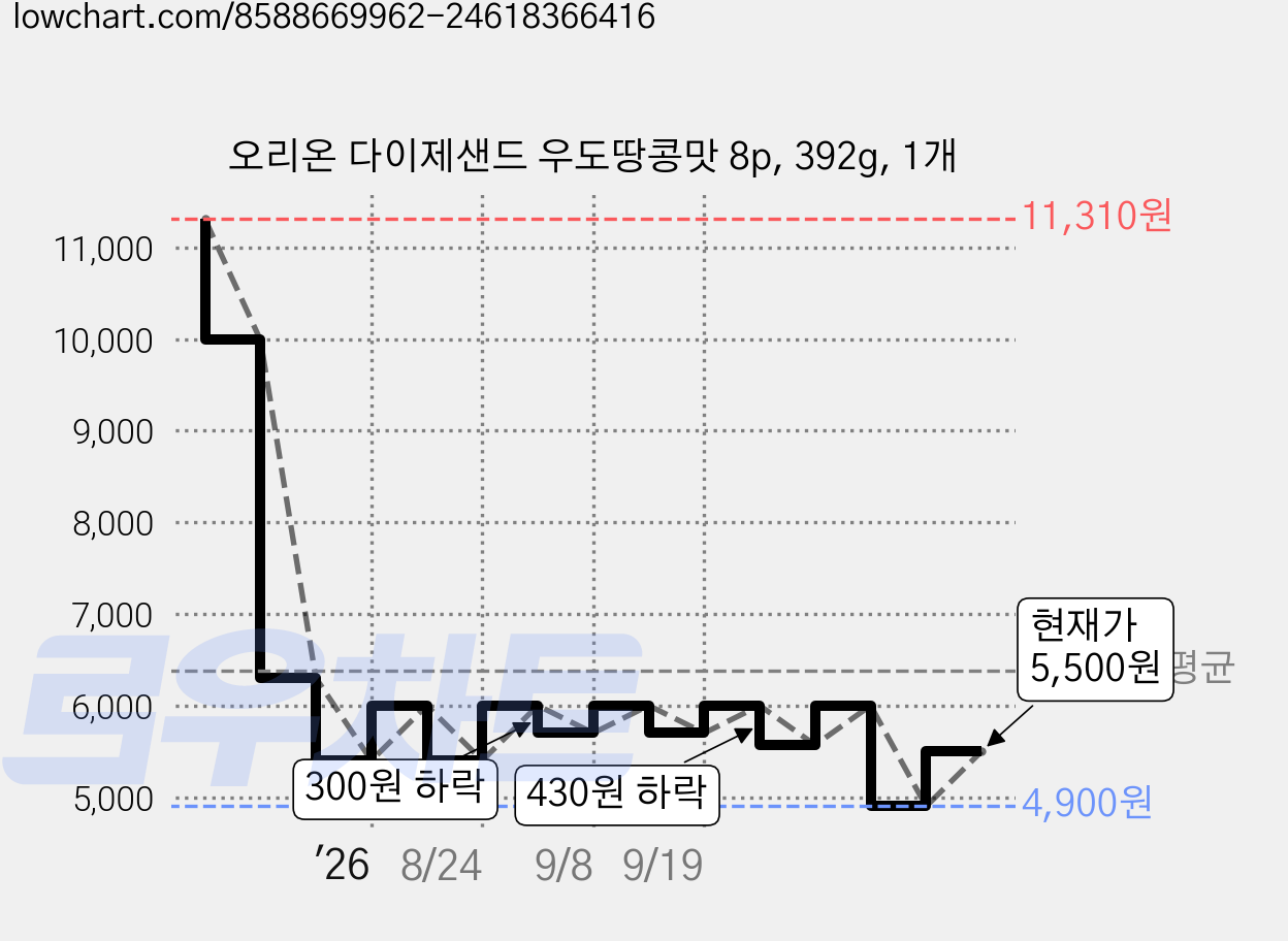 오리온 다이제샌드 우도땅콩맛 8p, 392g, 1개 가격 변동 차트, 현재가 4,900원, 역대최저가