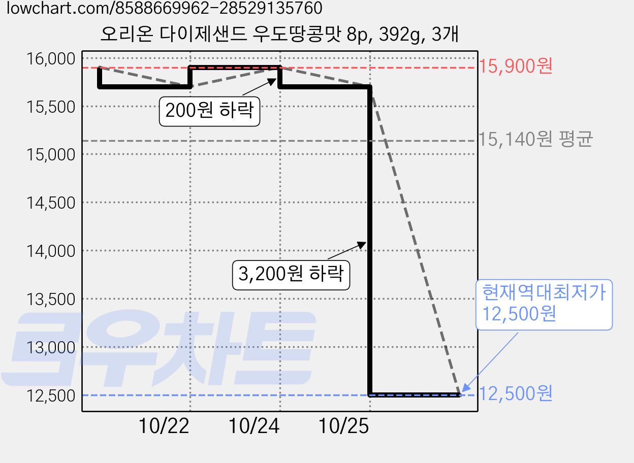 오리온 다이제샌드 우도땅콩맛 8p, 392g, 3개 가격 변동 차트, 현재가 12,500원, 역대최저가