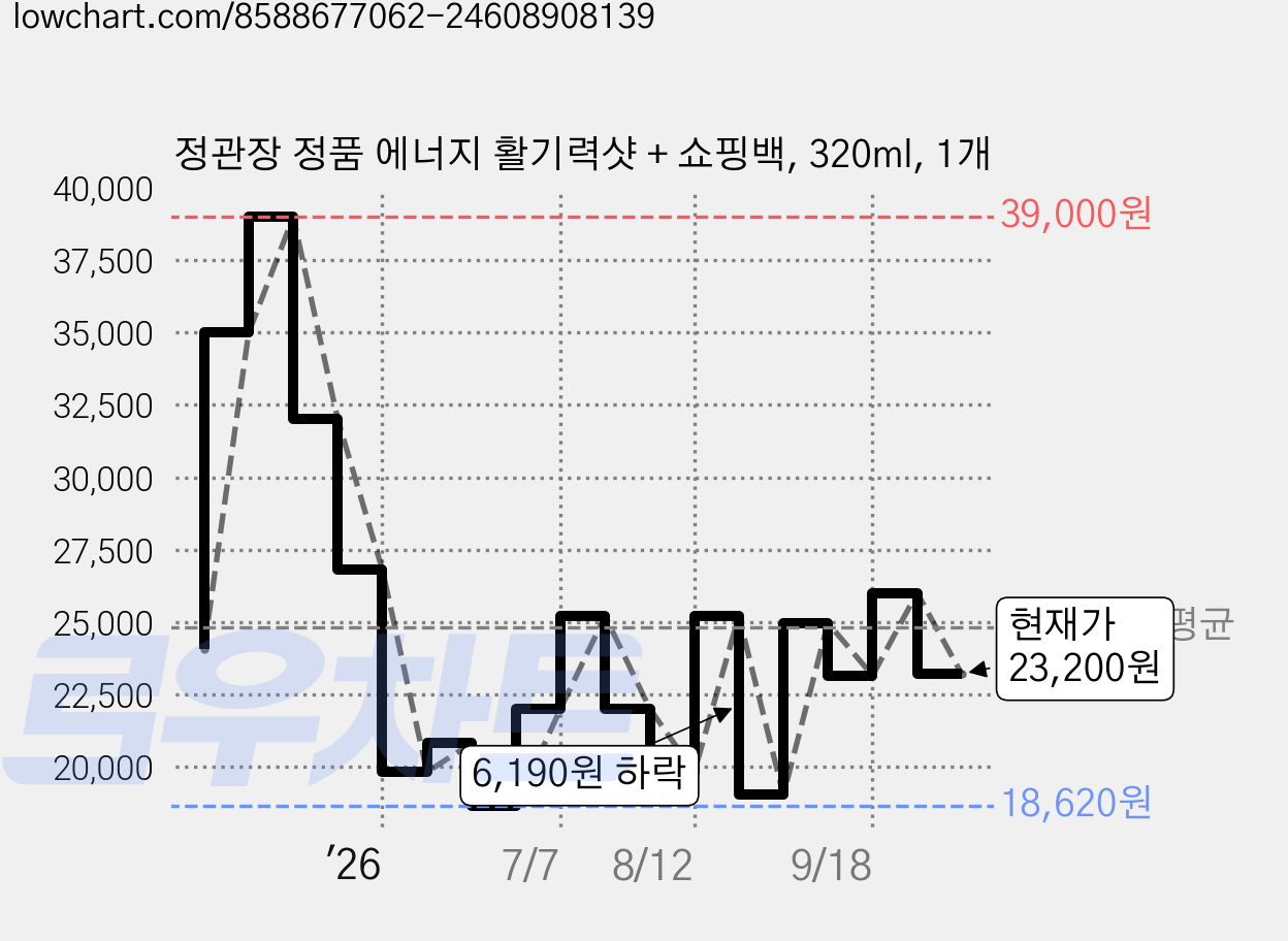 정관장 정품 에너지 활기력샷 + 쇼핑백, 320ml, 1개 가격 변동 차트, 현재가 23,200원, 관측 최저가 18,620원