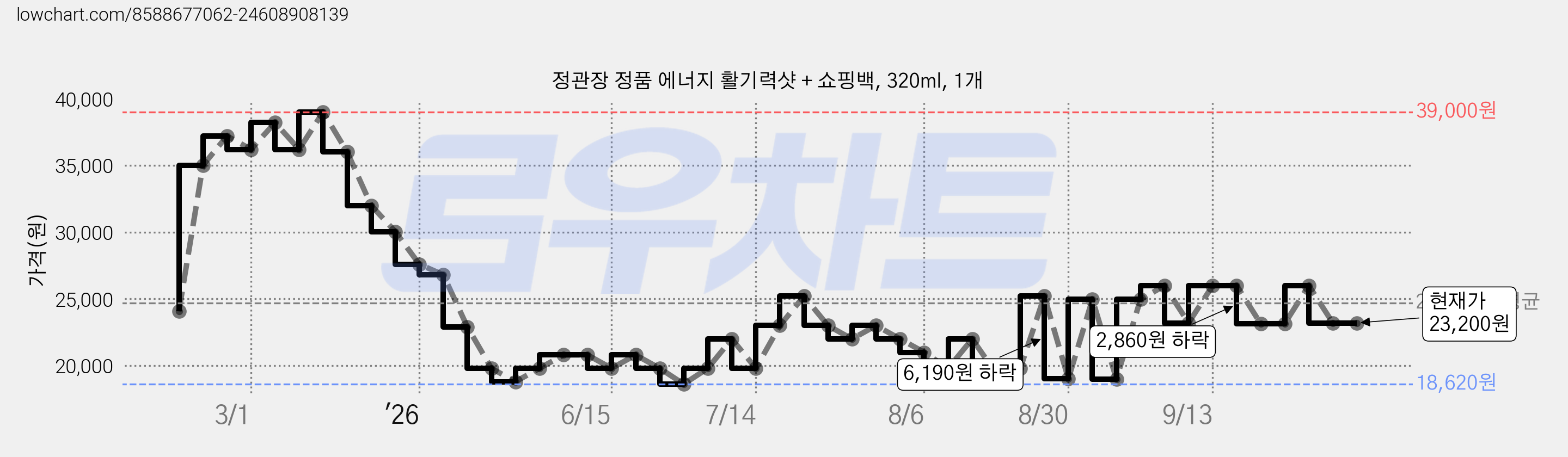정관장 정품 에너지 활기력샷 + 쇼핑백, 320ml, 1개 가격 변동 차트, 현재가 23,200원, 관측 최저가 18,620원