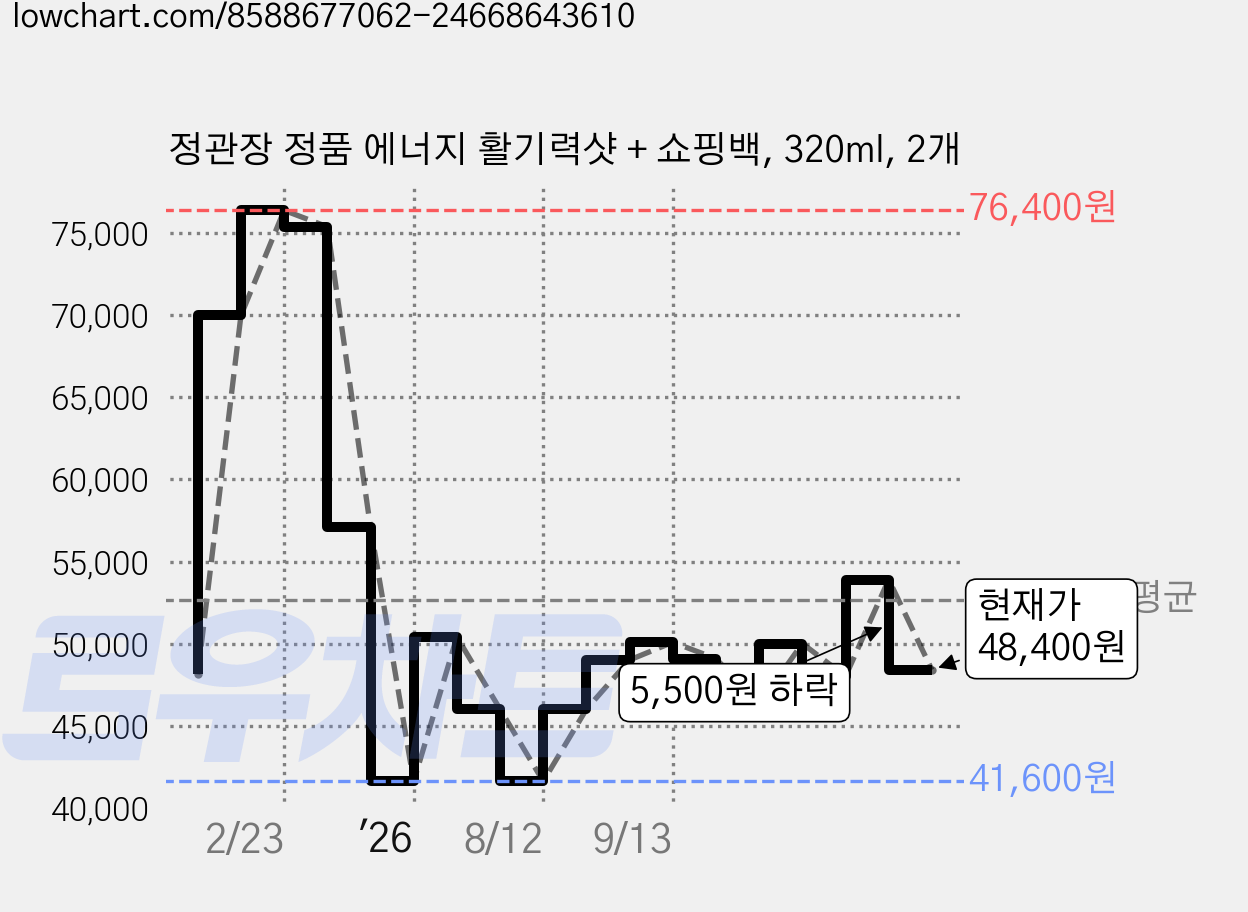 정관장 정품 에너지 활기력샷 + 쇼핑백, 320ml, 2개 가격 변동 차트, 현재가 48,400원, 관측 최저가 41,600원