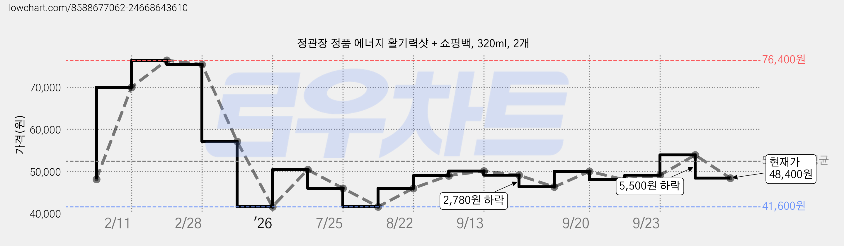 정관장 정품 에너지 활기력샷 + 쇼핑백, 320ml, 2개 가격 변동 차트, 현재가 48,400원, 관측 최저가 41,600원