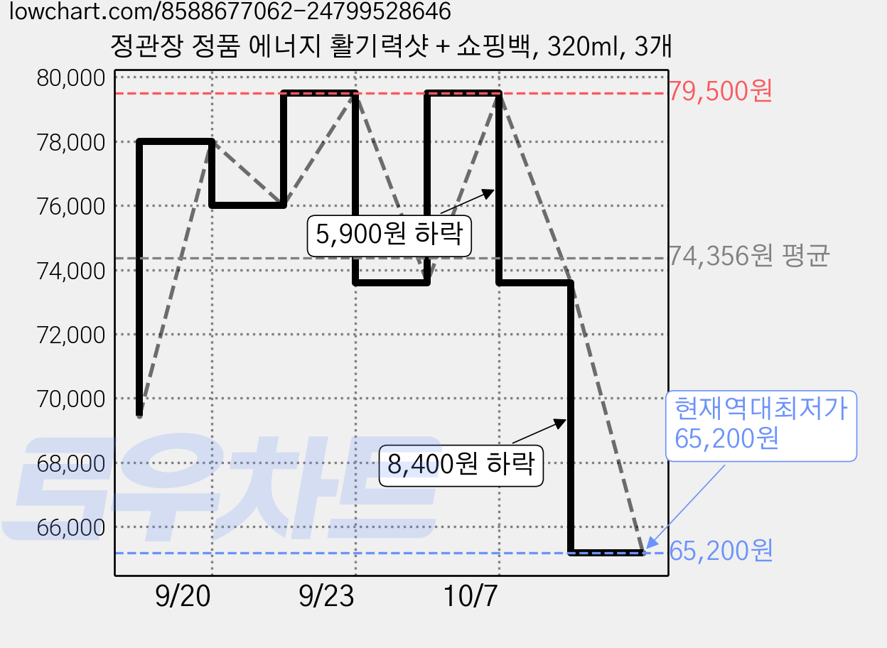 정관장 정품 에너지 활기력샷 + 쇼핑백, 320ml, 3개 가격 변동 차트, 현재가 65,200원, 역대최저가