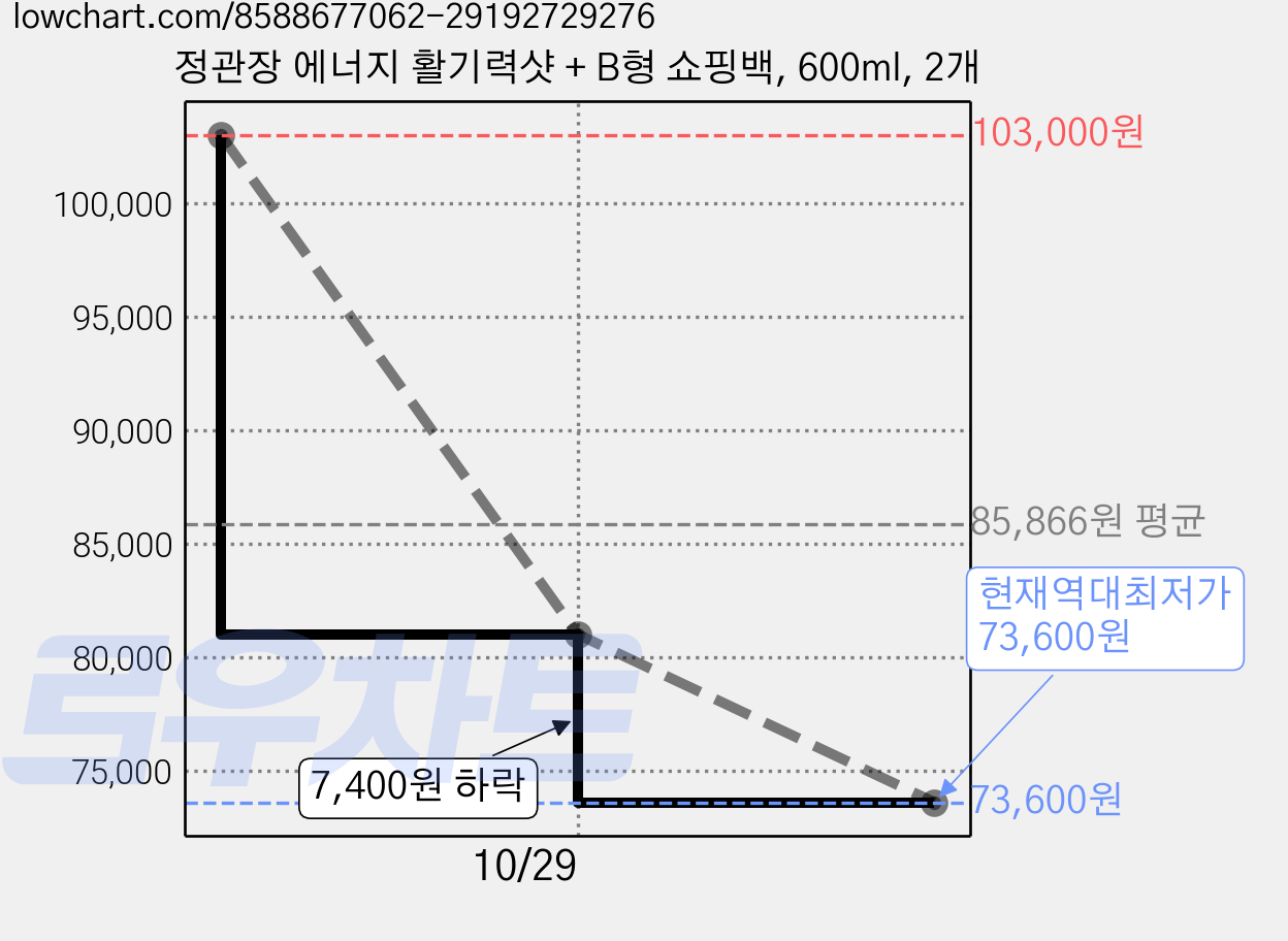 정관장 에너지 활기력샷 + B형 쇼핑백, 600ml, 2개 가격 변동 차트, 현재가 73,600원, 역대최저가