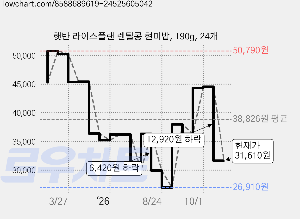 햇반 라이스플랜 렌틸콩 현미밥, 190g, 24개 가격 변동 차트, 현재가 31,610원, 관측 최저가 26,910원