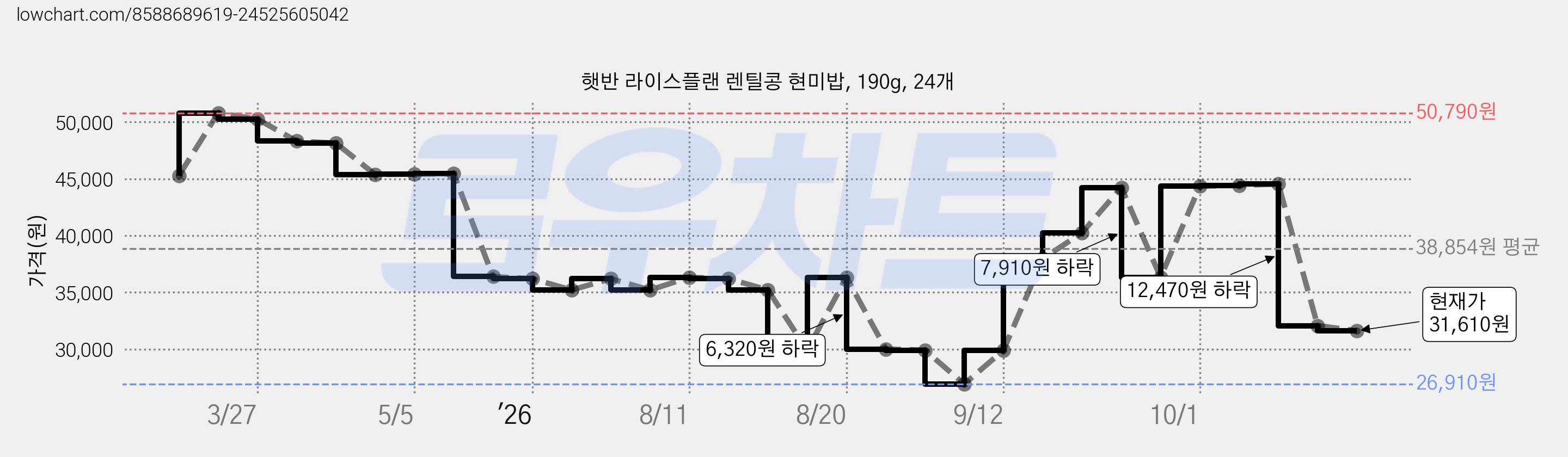 햇반 라이스플랜 렌틸콩 현미밥, 190g, 24개 가격 변동 차트, 현재가 31,610원, 관측 최저가 26,910원