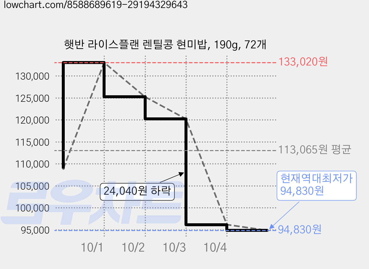 햇반 라이스플랜 렌틸콩 현미밥, 190g, 72개 가격 변동 차트, 현재가 94,830원, 역대최저가