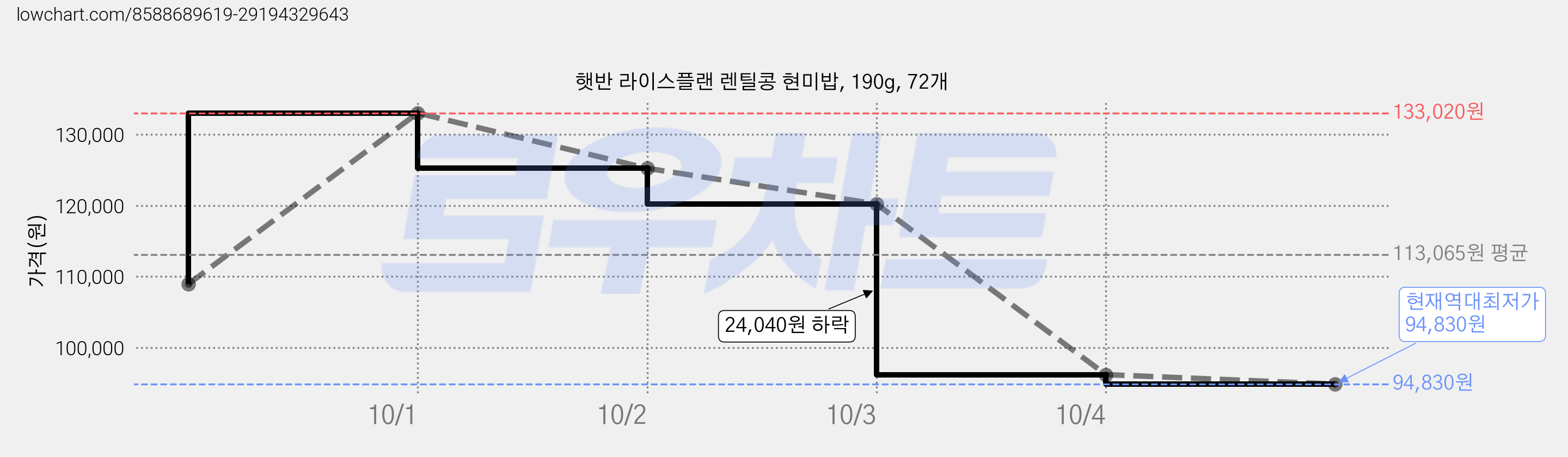 햇반 라이스플랜 렌틸콩 현미밥, 190g, 72개 가격 변동 차트, 현재가 94,830원, 역대최저가