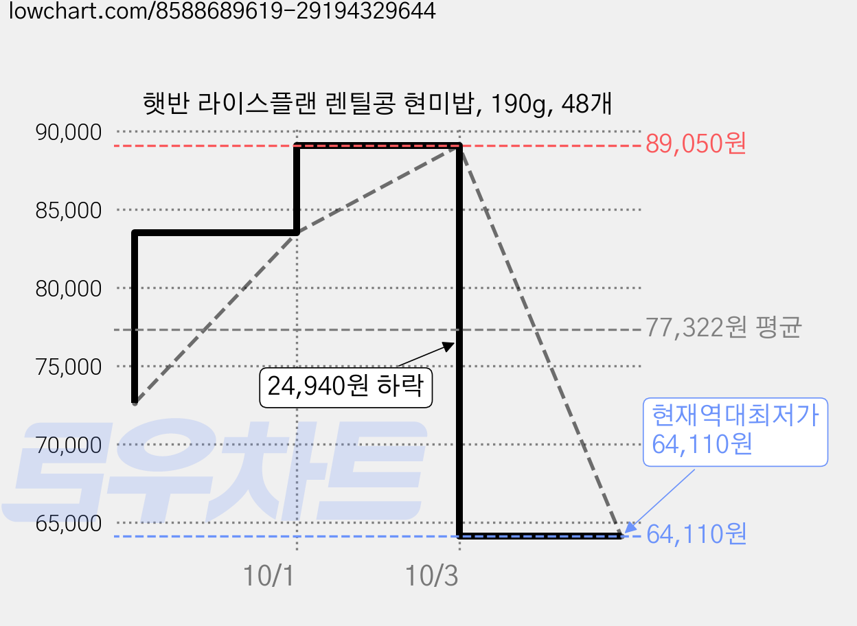 햇반 라이스플랜 렌틸콩 현미밥, 190g, 48개 가격 변동 차트, 현재가 64,110원, 역대최저가