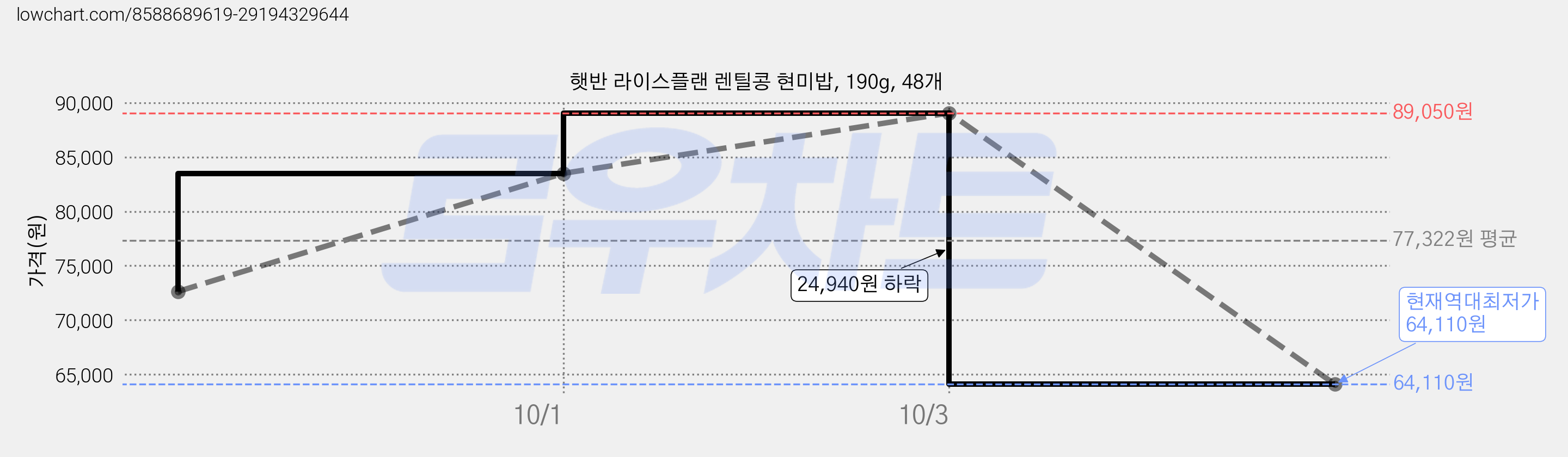 햇반 라이스플랜 렌틸콩 현미밥, 190g, 48개 가격 변동 차트, 현재가 64,110원, 역대최저가