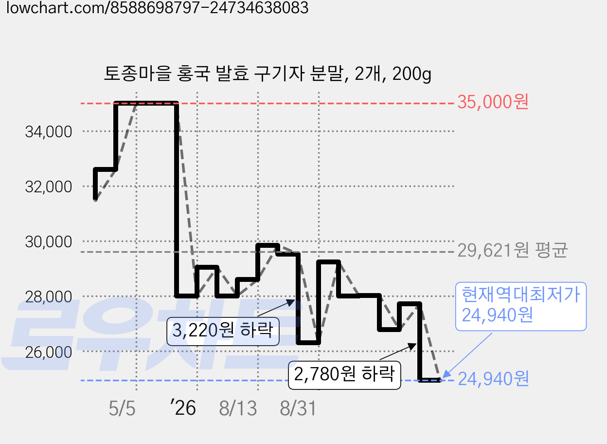 토종마을 홍국 발효 구기자 분말, 2개, 200g 가격 변동 차트, 현재가 24,940원, 역대최저가