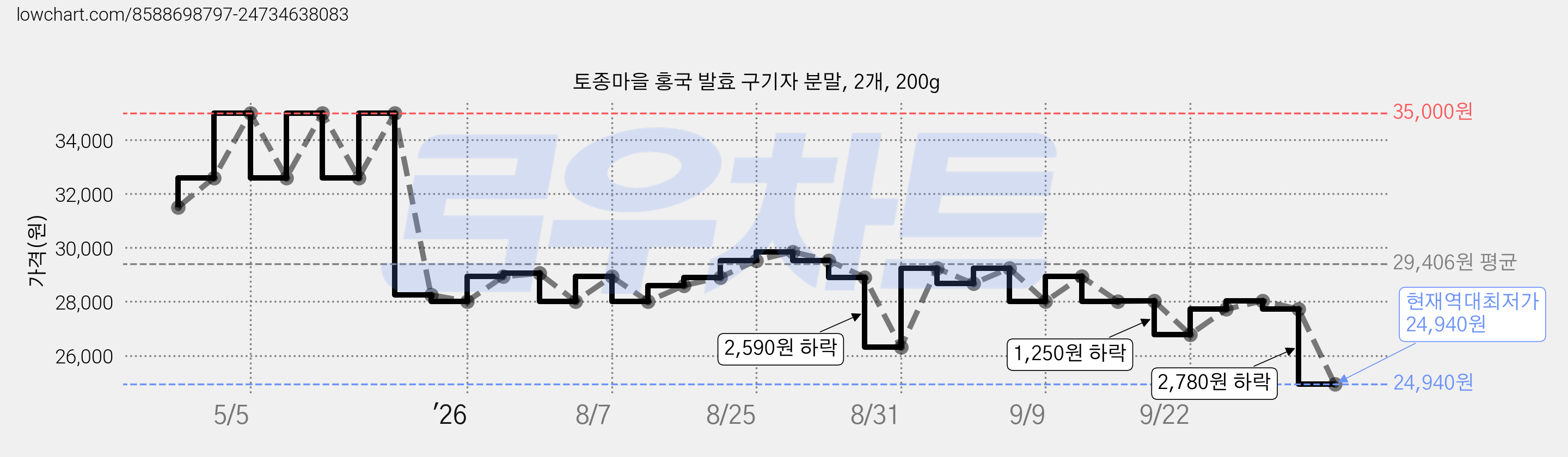 토종마을 홍국 발효 구기자 분말, 2개, 200g 가격 변동 차트, 현재가 24,940원, 역대최저가