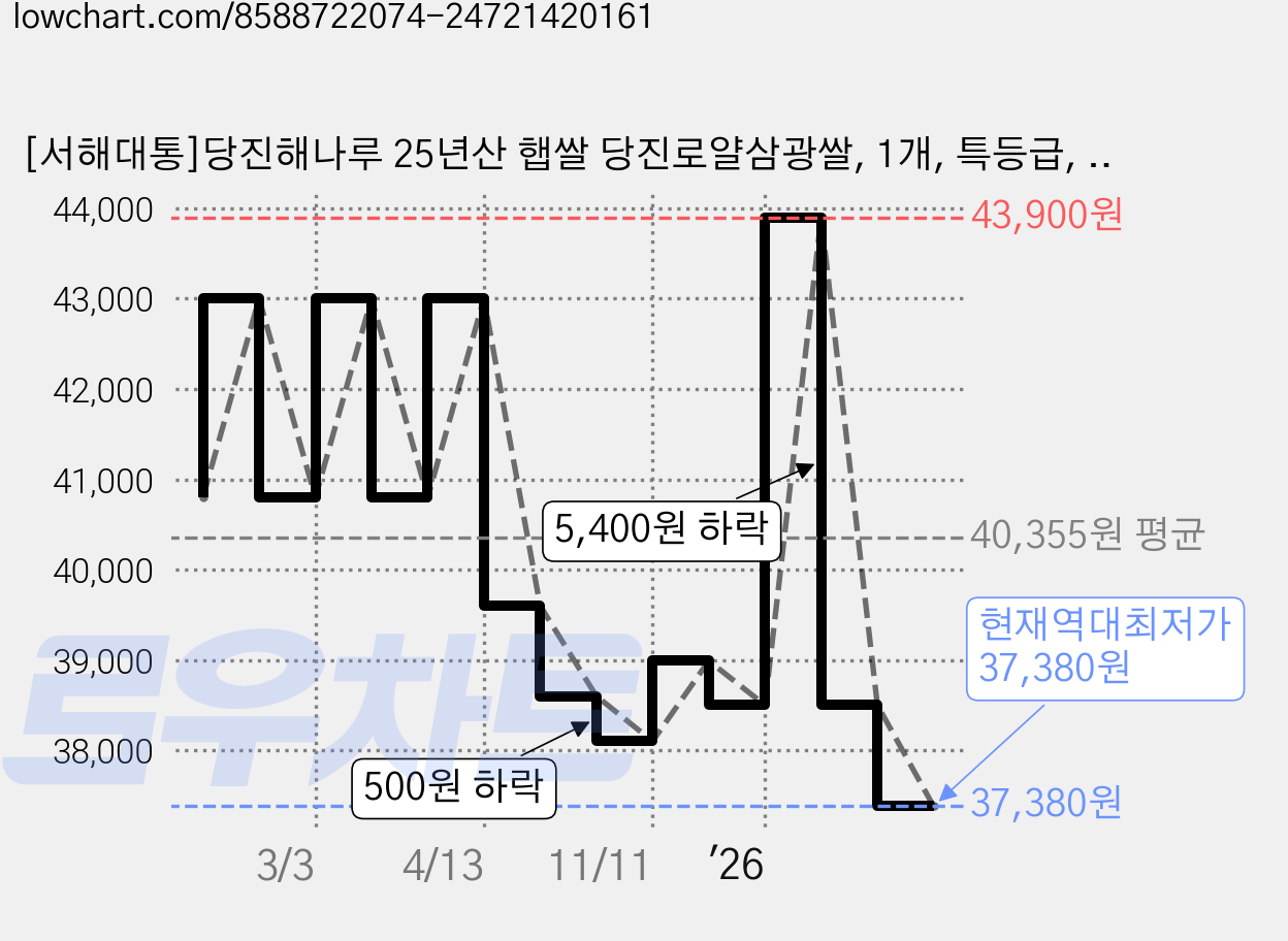[서해대통]당진해나루 25년산 햅쌀 당진로얄삼광쌀, 1개, 특등급, 10kg 가격 변동 차트, 현재가 37,380원, 역대최저가