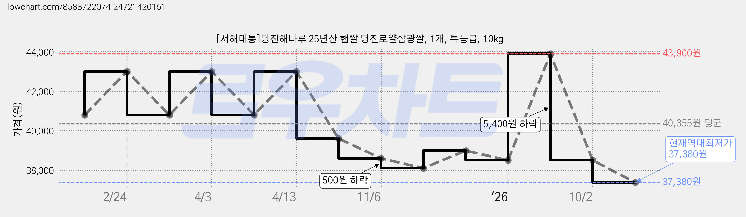 [서해대통]당진해나루 25년산 햅쌀 당진로얄삼광쌀, 1개, 특등급, 10kg 가격 변동 차트, 현재가 37,380원, 역대최저가