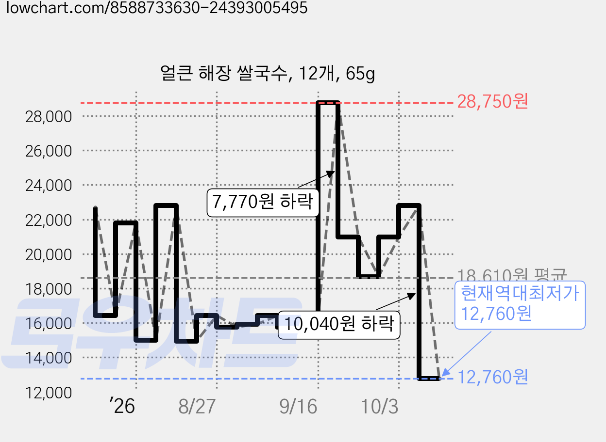 얼큰 해장 쌀국수, 12개, 65g 가격 변동 차트, 현재가 12,760원, 역대최저가