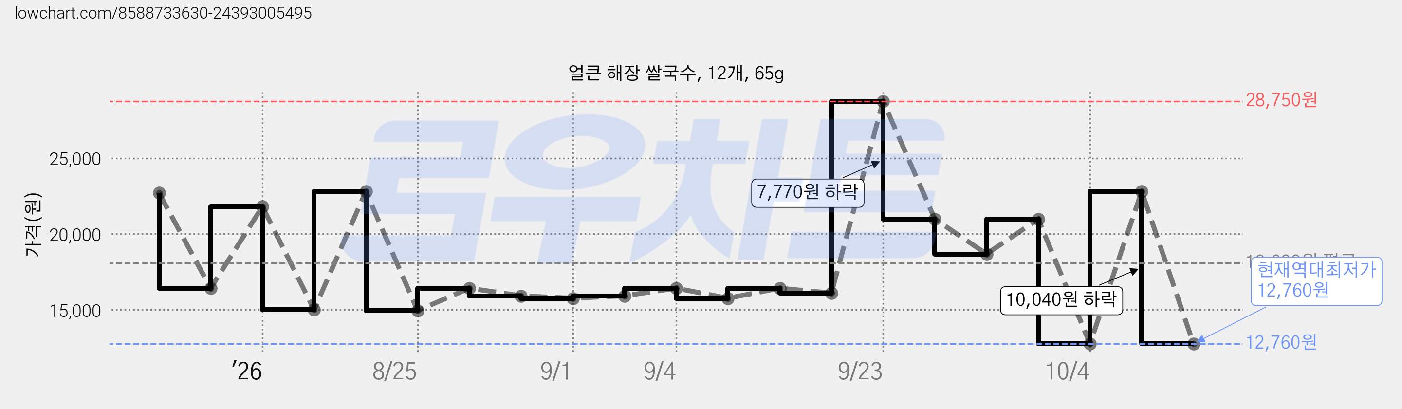 얼큰 해장 쌀국수, 12개, 65g 가격 변동 차트, 현재가 12,760원, 역대최저가