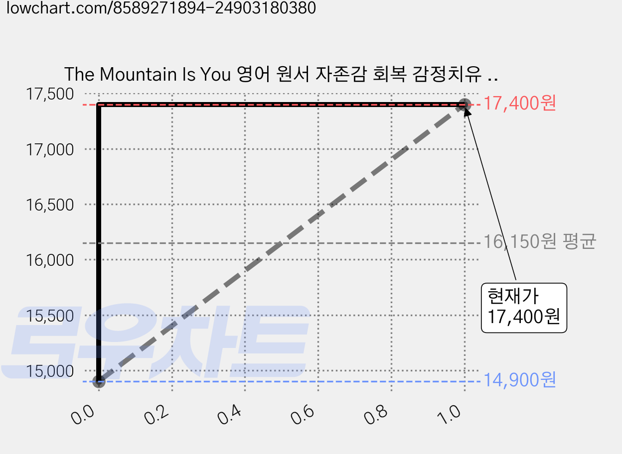 The Mountain Is You 영어 원서 자존감 회복 감정치유 에세이, Brianna Wiest 가격 변동 차트, 현재가 17,400원, 관측 최저가 14,900원