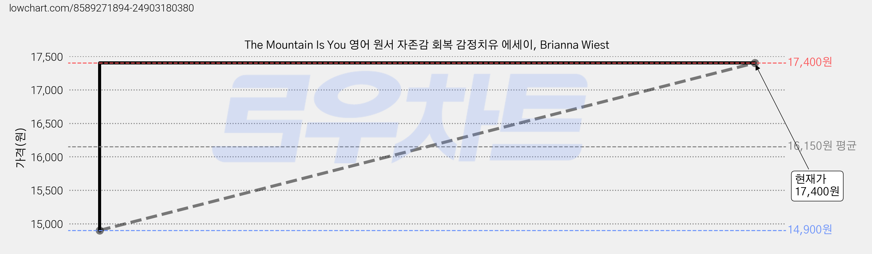 The Mountain Is You 영어 원서 자존감 회복 감정치유 에세이, Brianna Wiest 가격 변동 차트, 현재가 17,400원, 관측 최저가 14,900원