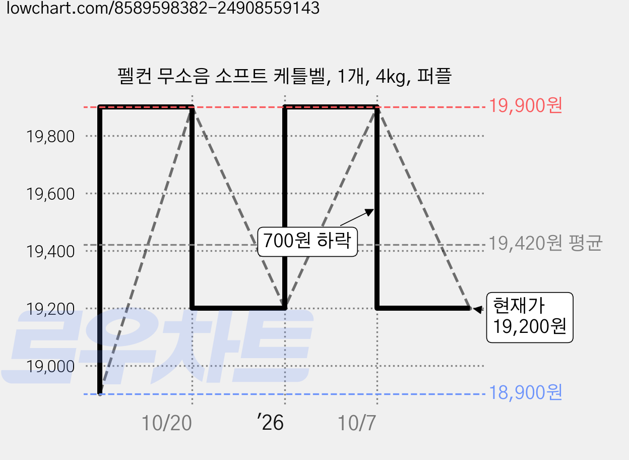 펠컨 무소음 소프트 케틀벨, 1개, 4kg, 퍼플 가격 변동 차트, 현재가 19,200원, 관측 최저가 18,900원
