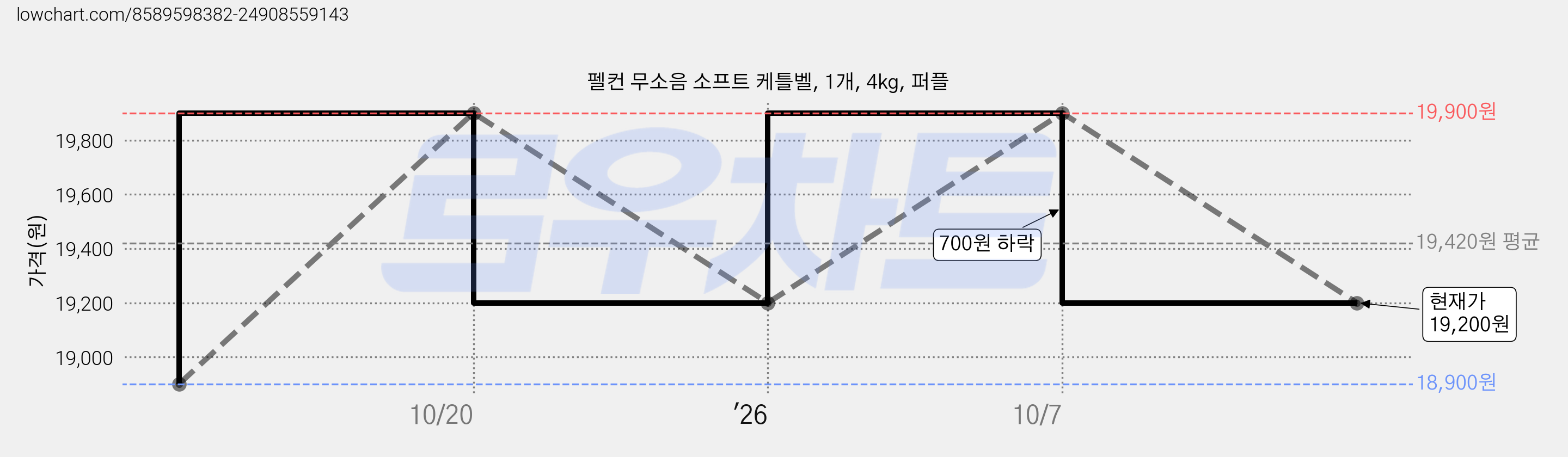 펠컨 무소음 소프트 케틀벨, 1개, 4kg, 퍼플 가격 변동 차트, 현재가 19,200원, 관측 최저가 18,900원