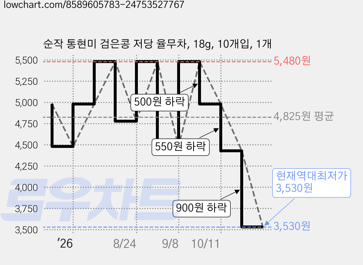 순작 통현미 검은콩 저당 율무차, 18g, 10개입, 1개 가격 변동 차트, 현재가 3,530원, 역대최저가