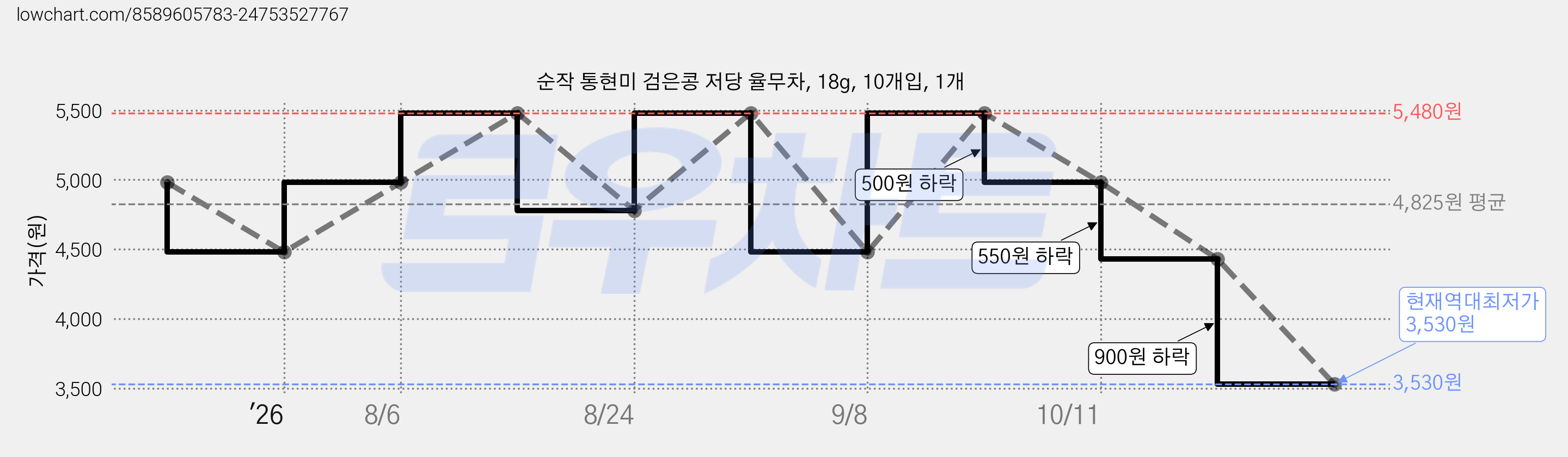 순작 통현미 검은콩 저당 율무차, 18g, 10개입, 1개 가격 변동 차트, 현재가 3,530원, 역대최저가